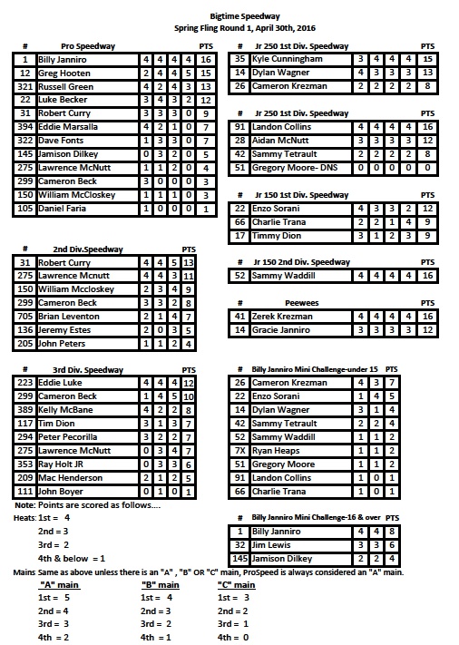 Big Time Speedway Spring Fling 1 Points